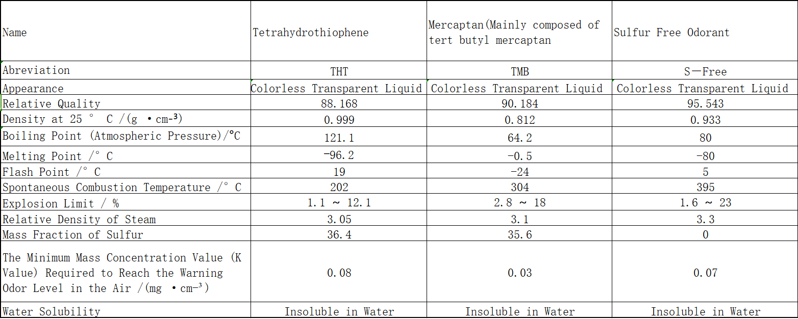 Properties of several commonly used odorants