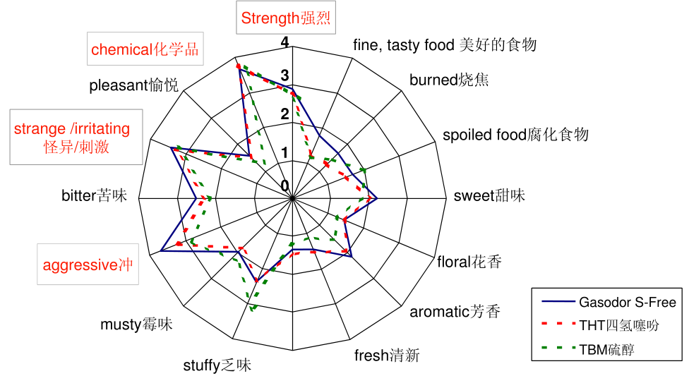 Odorant odor comparison description